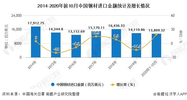 2014-2020年前10月中国钢材进口金额统计及增长情况