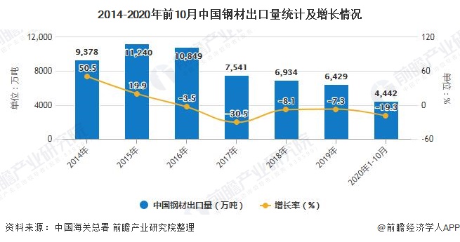 2014-2020年前10月中国钢材出口量统计及增长情况