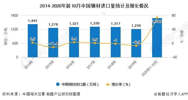 2014-2020年前10月中国钢材进口量统计及增长情况
