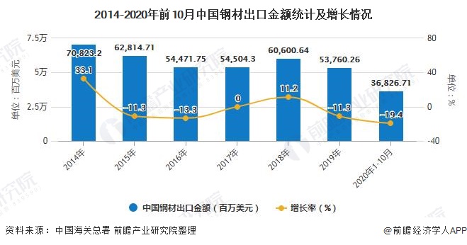 2014-2020年前10月中国钢材出口金额统计及增长情况