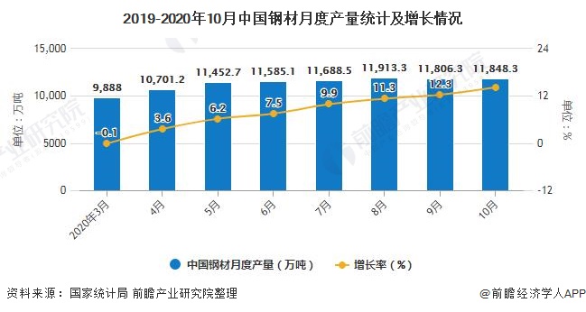 2019-2020年10月中国钢材月度产量统计及增长情况