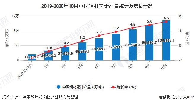 2019-2020年10月中国钢材累计产量统计及增长情况