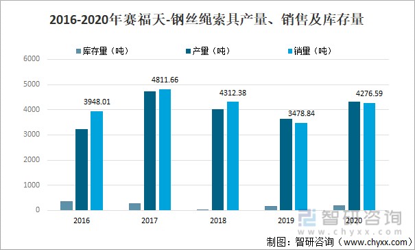 2016-2020年赛福天-钢丝绳索具产量、销售及库存量