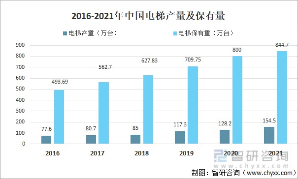 2016-2021年中国电梯产量及保有量