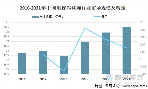 2016-2021年中国电梯钢丝绳行业市场规模及增速