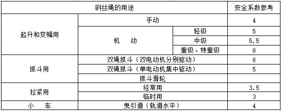 起重钢丝绳（塔吊）的安全参考系数