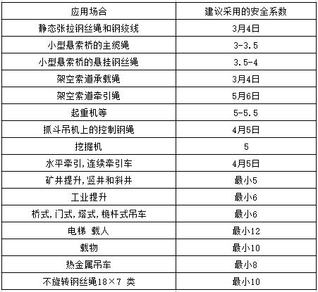 选择安全系数的推荐值