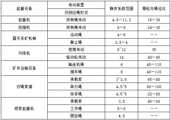 钢丝绳安全系数参考值及滑轮与绳径比值