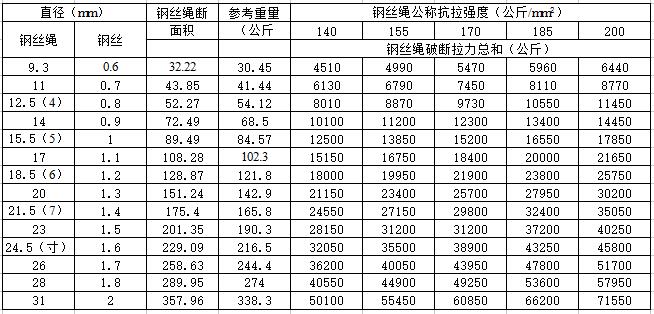 常用钢丝绳规格型号表