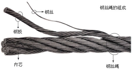 钢丝绳测量方法